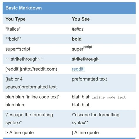writing reddit|How to Apply Text Formatting on Reddit .